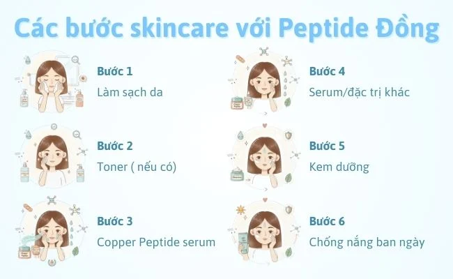 Các bước skincare với sản phẩm chứa Copper Peptide (Nguồn: Kiehl’s)