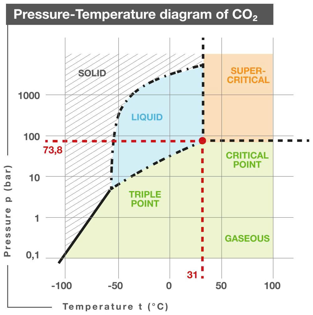 Biểu đồ CO2 siêu tới hạn