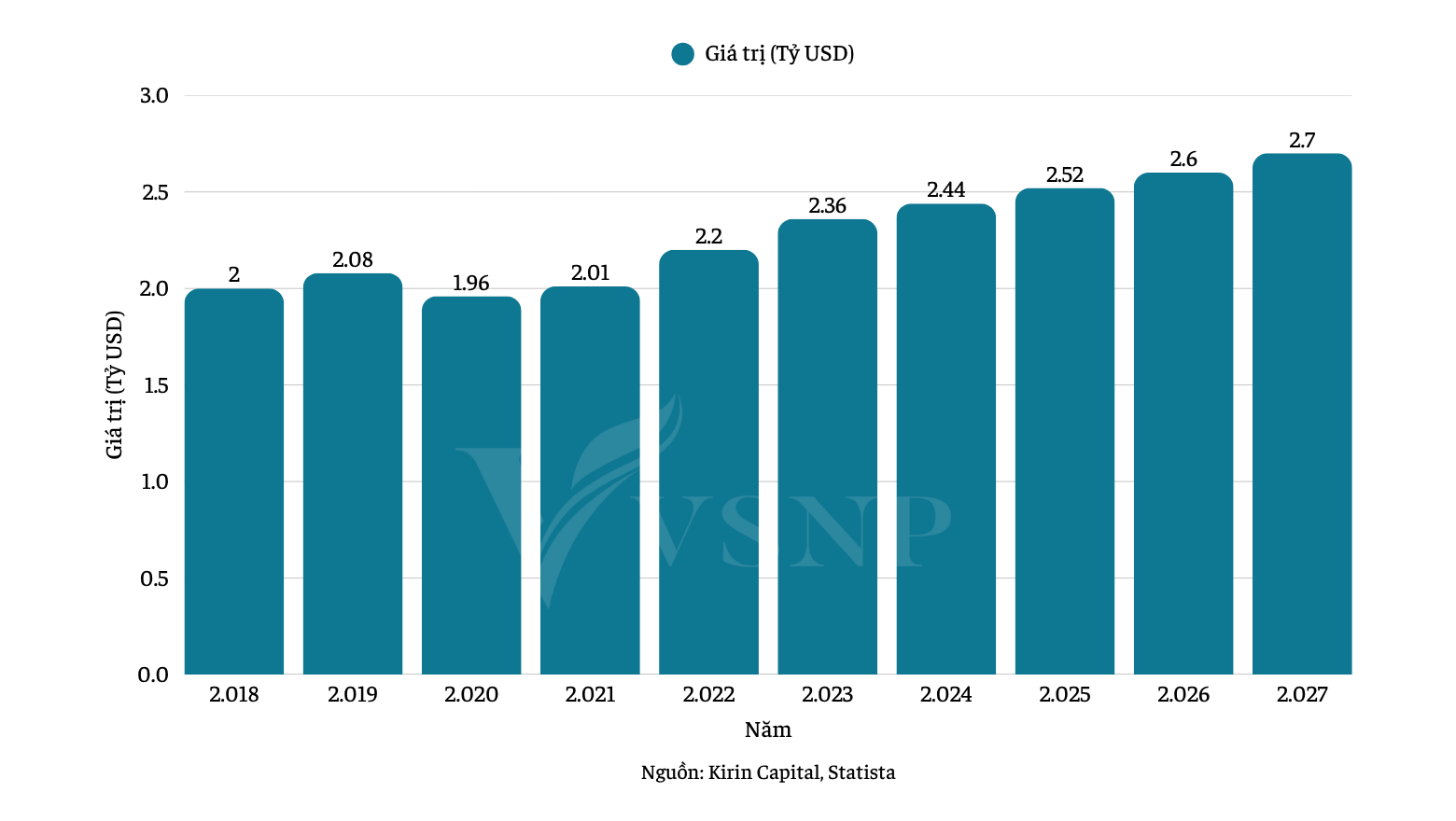 Bảng dự báo quy mô thị trường mỹ phẩm Việt Nam