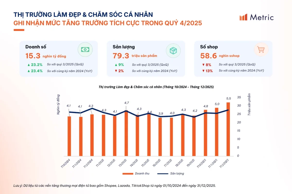Thị trường Làm đẹp và Chăm sóc cá nhân tăng trưởng tích cực trong quý IV/2025. Nguồn: Metric.vn