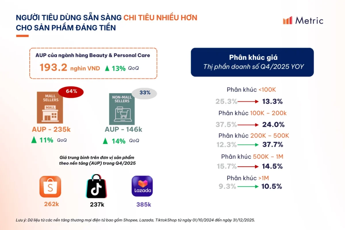 Thống kê số liệu AUP của ngành hàng Làm đẹp & Chăm sóc cá nhân trên các sàn TMĐT. Nguồn: Metric.vn