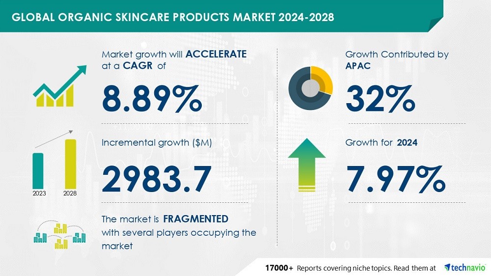 Thị trường sản phẩm chăm sóc da hữu cơ toàn cầu (2024-2028) - Nguồn: Technavio