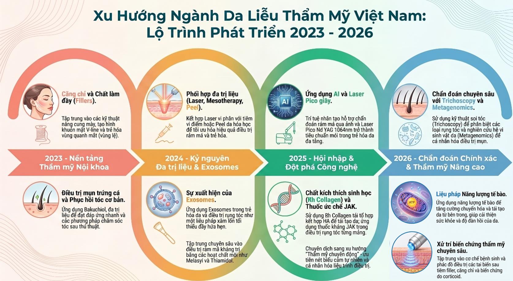 Sự thay đổi của các xu hướng làm đẹp trong những năm qua.