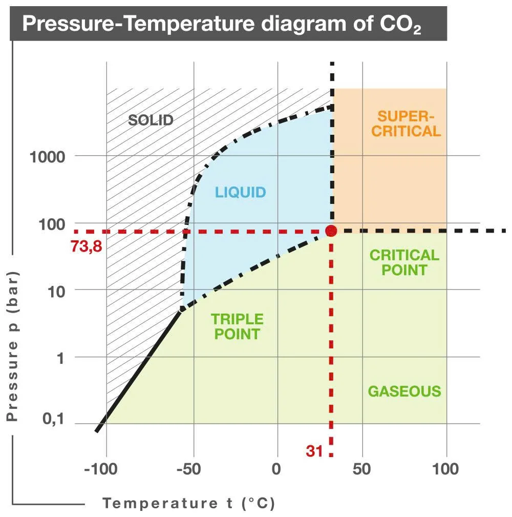 Biểu đồ CO2 siêu tới hạn