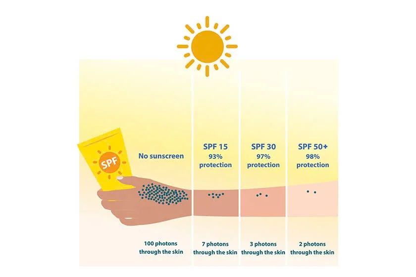 Chỉ số SPF. Nguồn: Internet